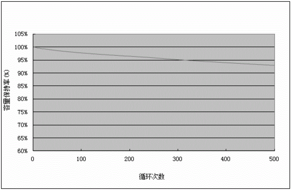 Graphite anode material for lithium ion batteries and preparation method thereof