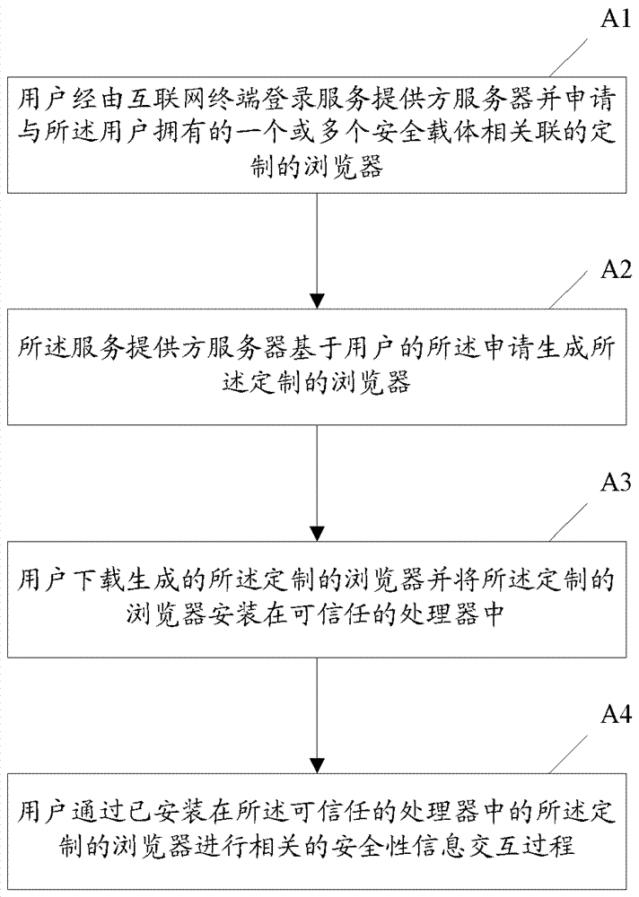 Security Information Interaction Method Based on Customizable Browser