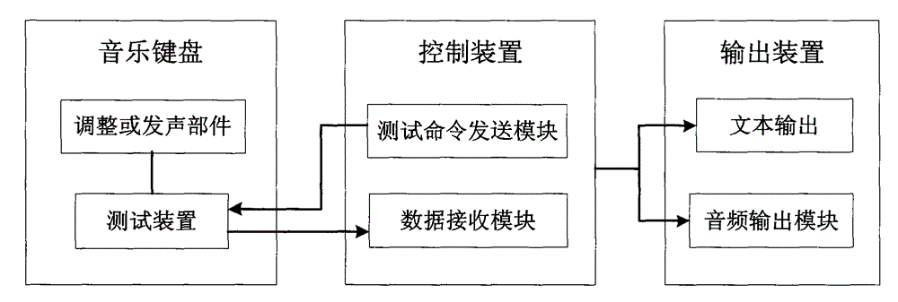 Musical keyboard test system