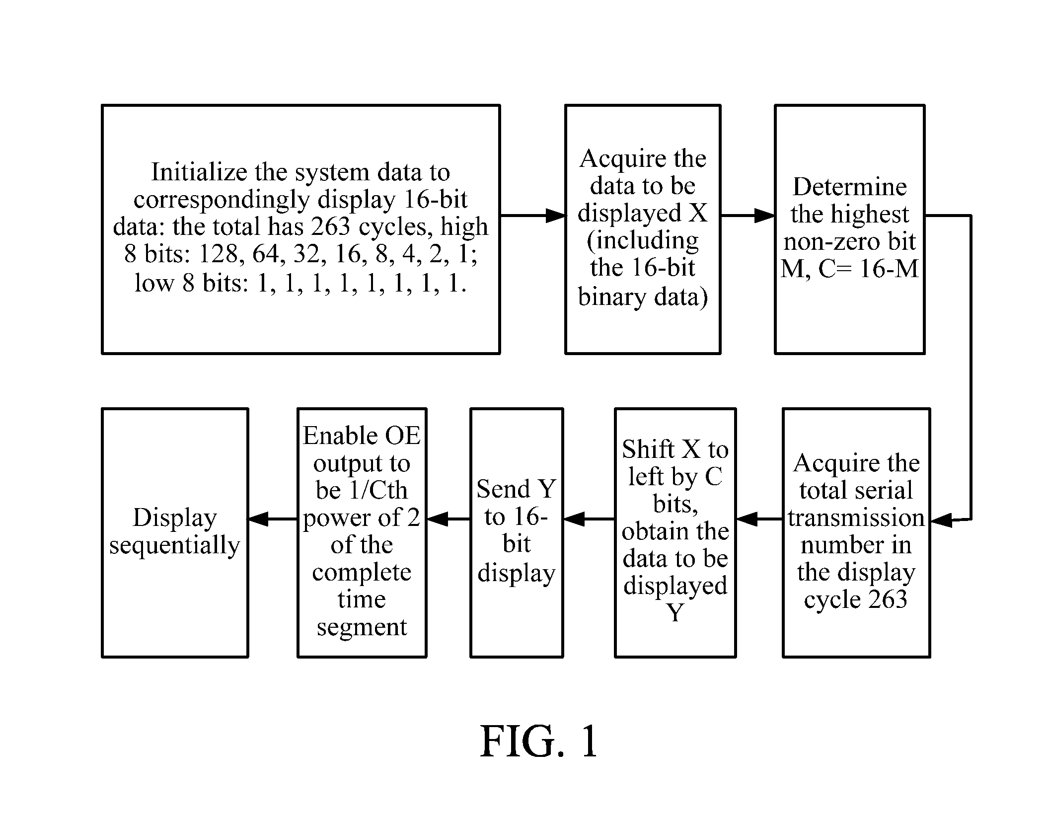 Method of uniform distribution for increasing display rate