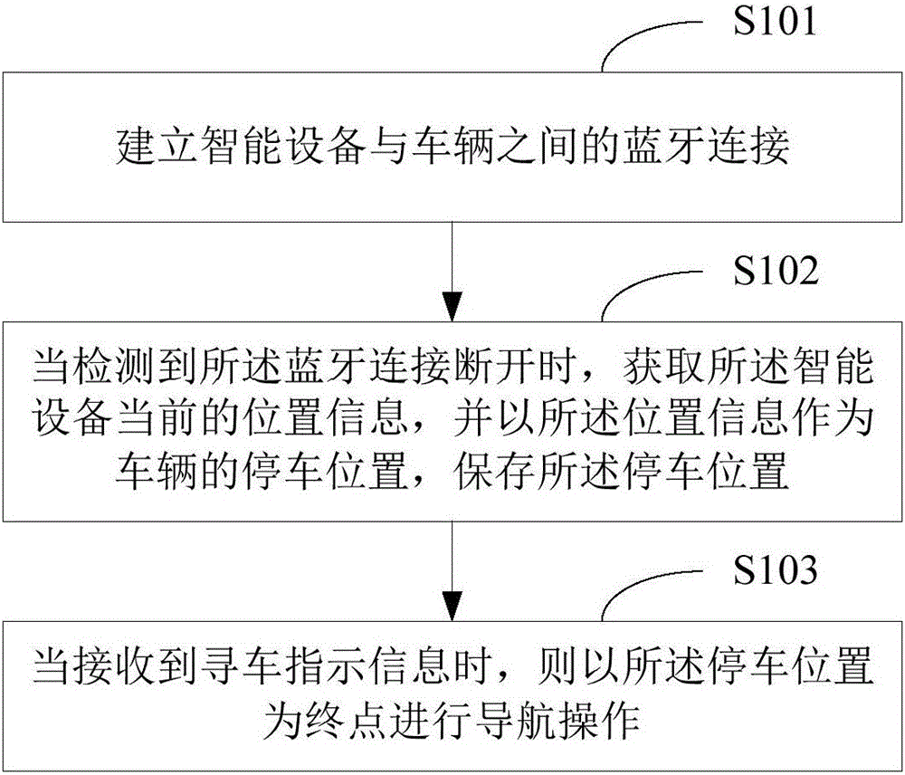 Parking position navigation method and device