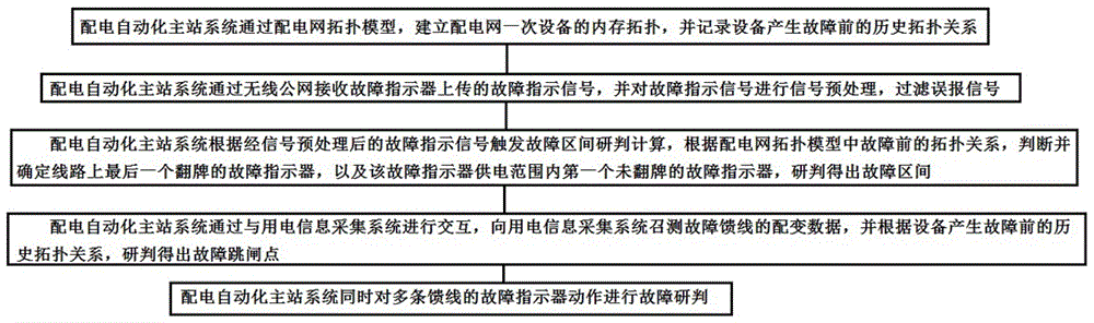 Grid fault research and judge method based on fault indicator and public/specific transformer