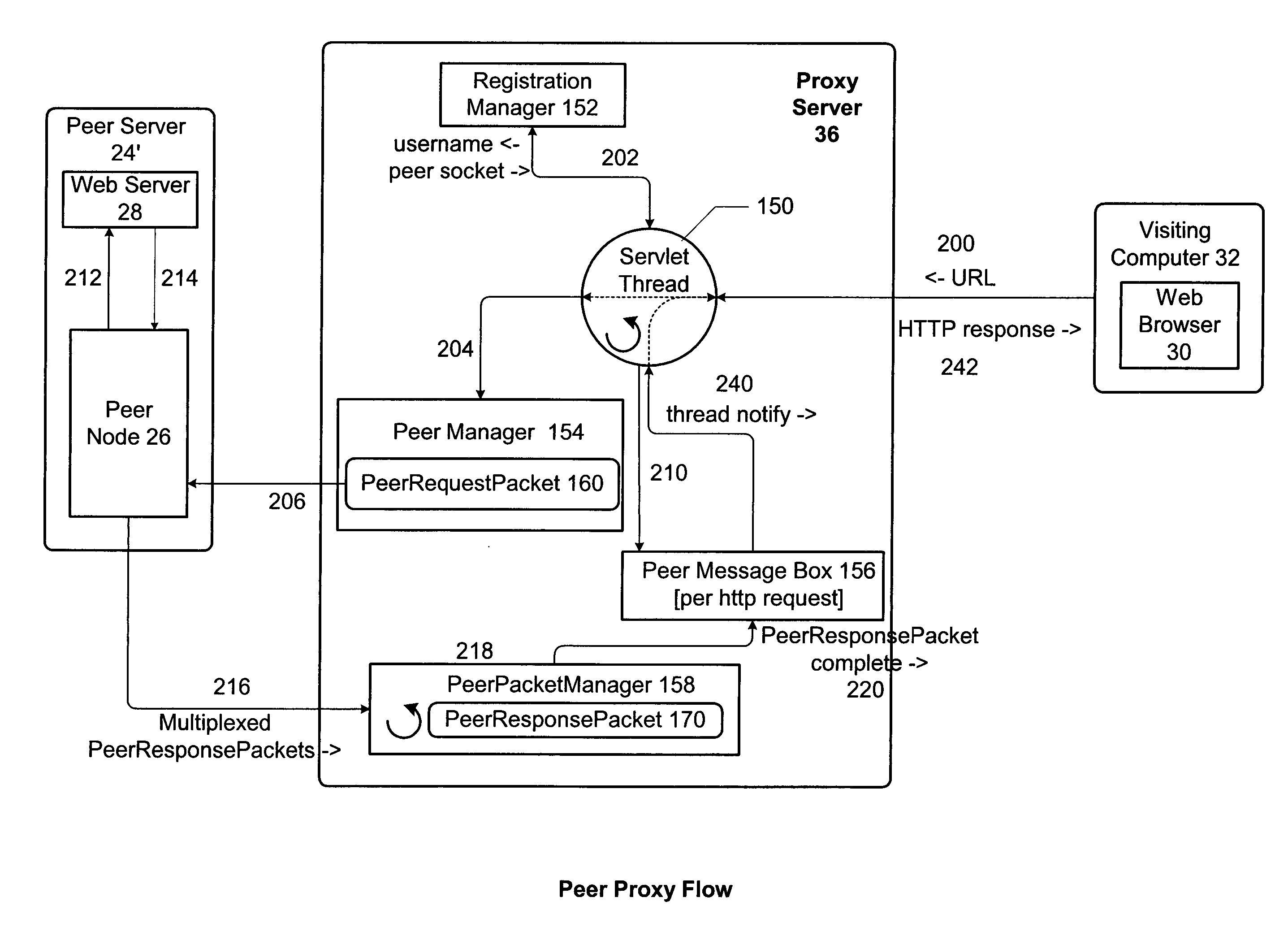 Method and system for providing Web browsing through a firewall in a peer to peer network