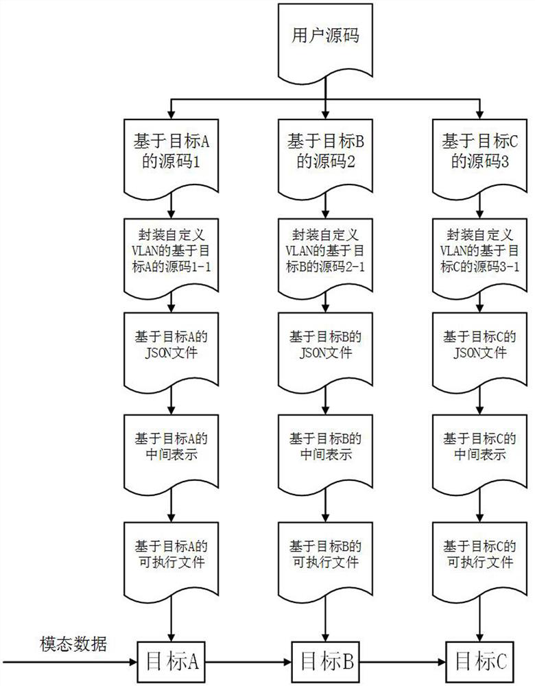 Software and hardware collaborative compiling processing method and system