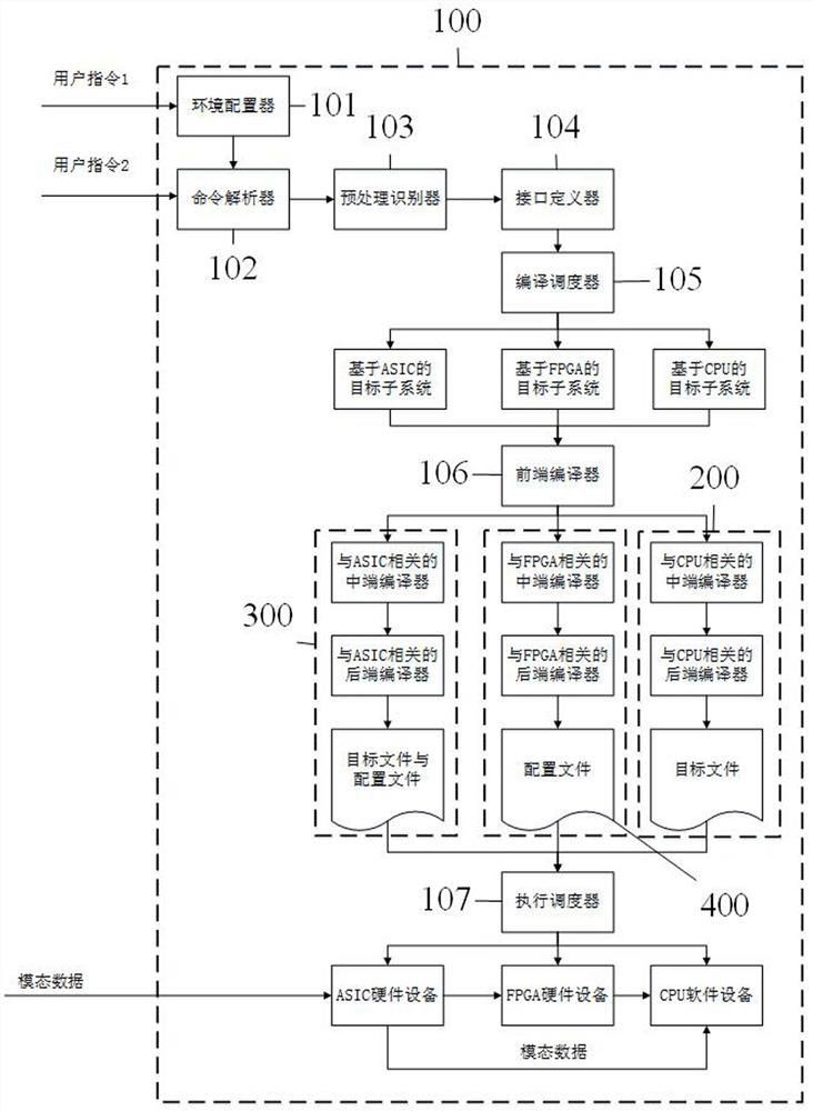 Software and hardware collaborative compiling processing method and system