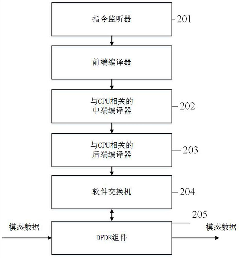 Software and hardware collaborative compiling processing method and system