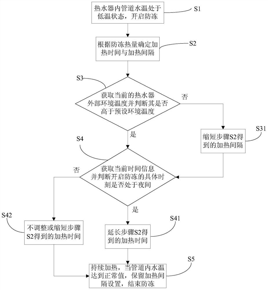 Antifreeze control method for water heater and water heater