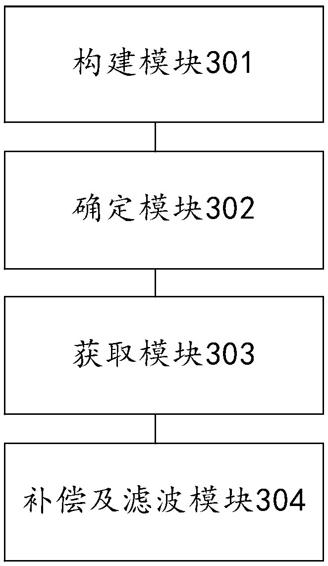 Measurement method and device for six-component aerodynamic force of high-speed train dynamic model