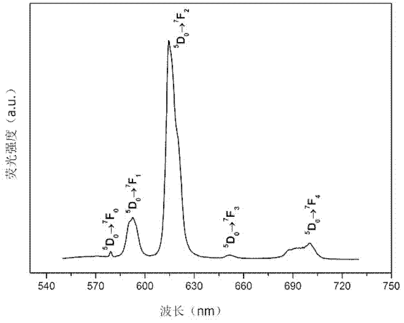 Preparation method of silicone rubber composite material with fluorescence