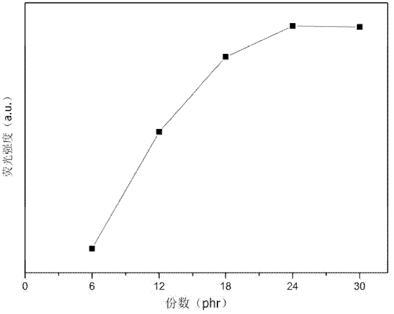 Preparation method of silicone rubber composite material with fluorescence