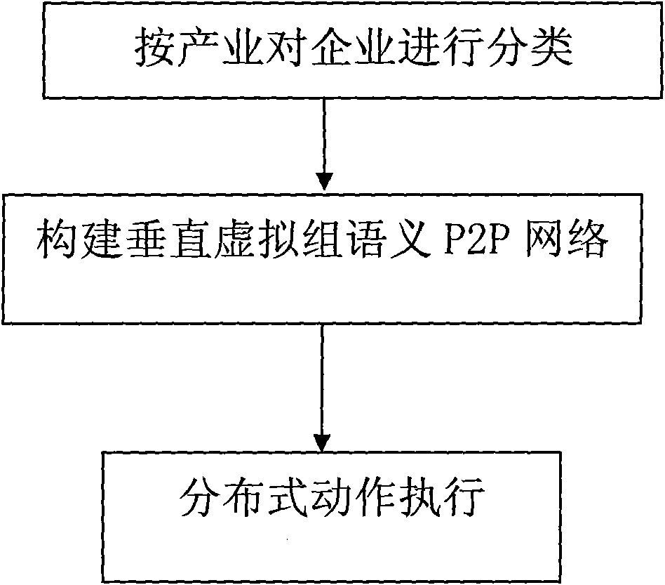 Method for constructing P2P network for vertical virtual group