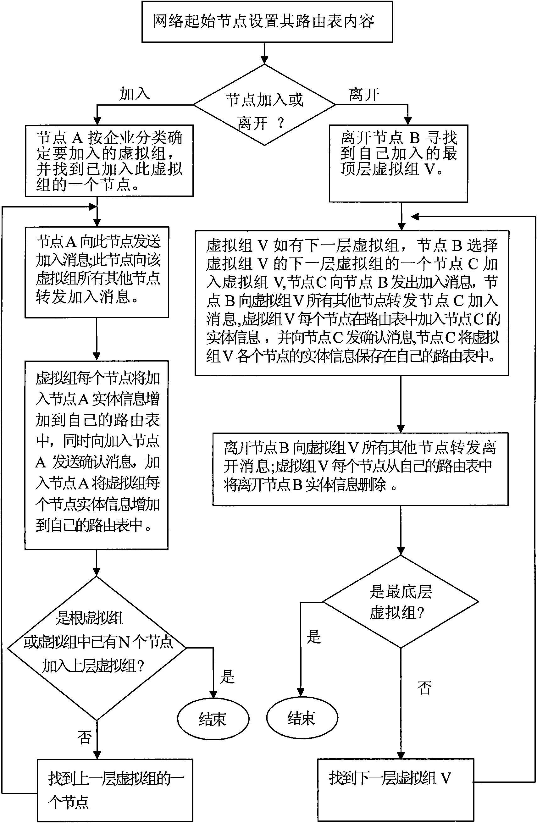 Method for constructing P2P network for vertical virtual group