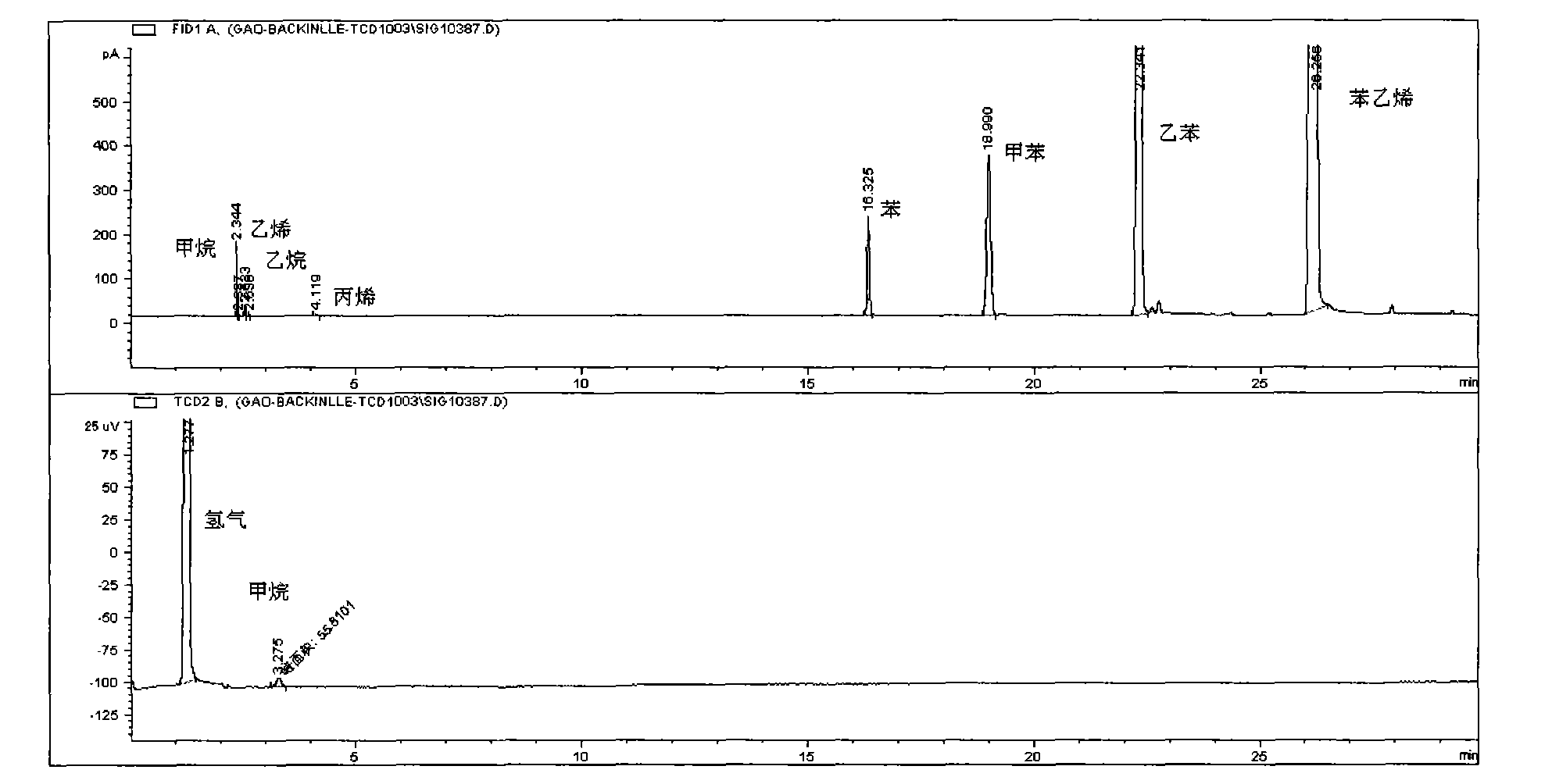 Online chromatographic analysis method