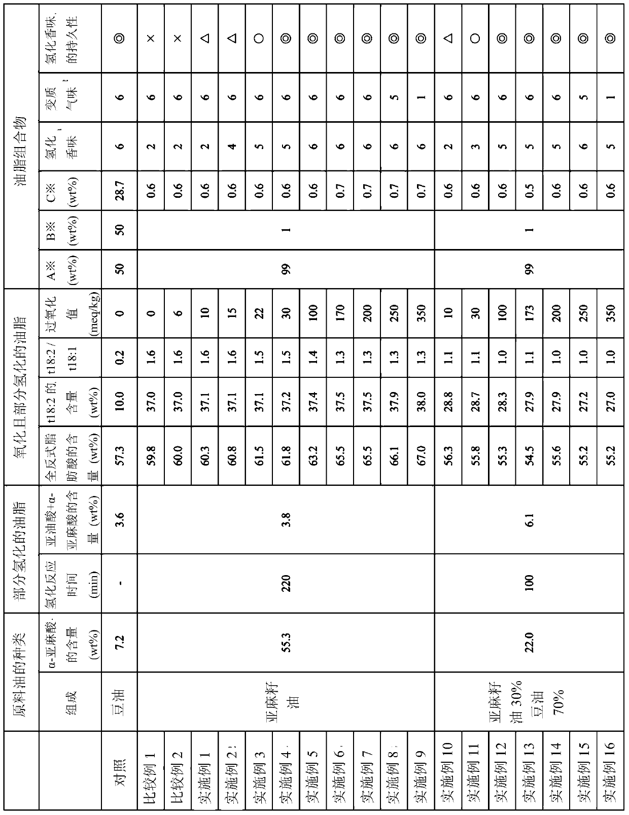 Oxidized partially hydrogenated oil