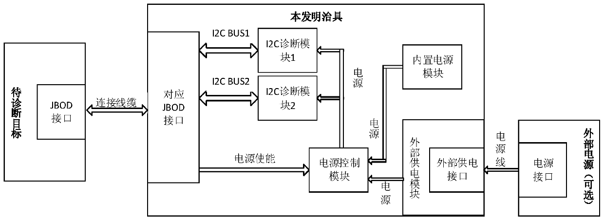 JBOD interface testing device and method