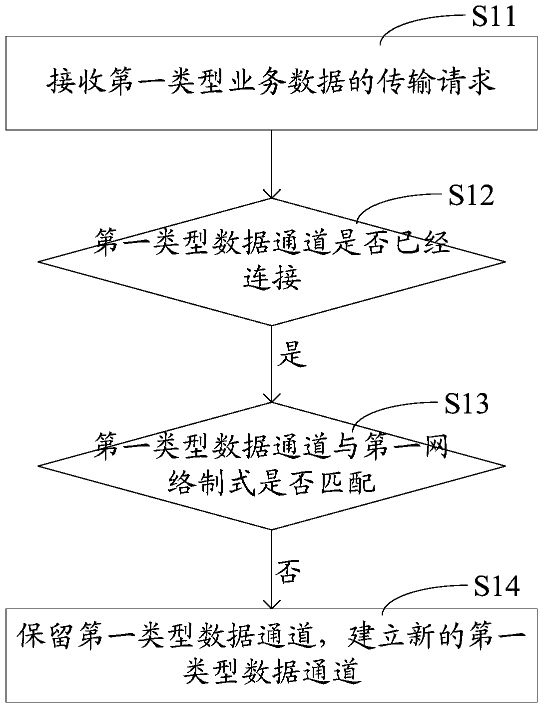 Service data transmission method, device, processor and mobile terminal