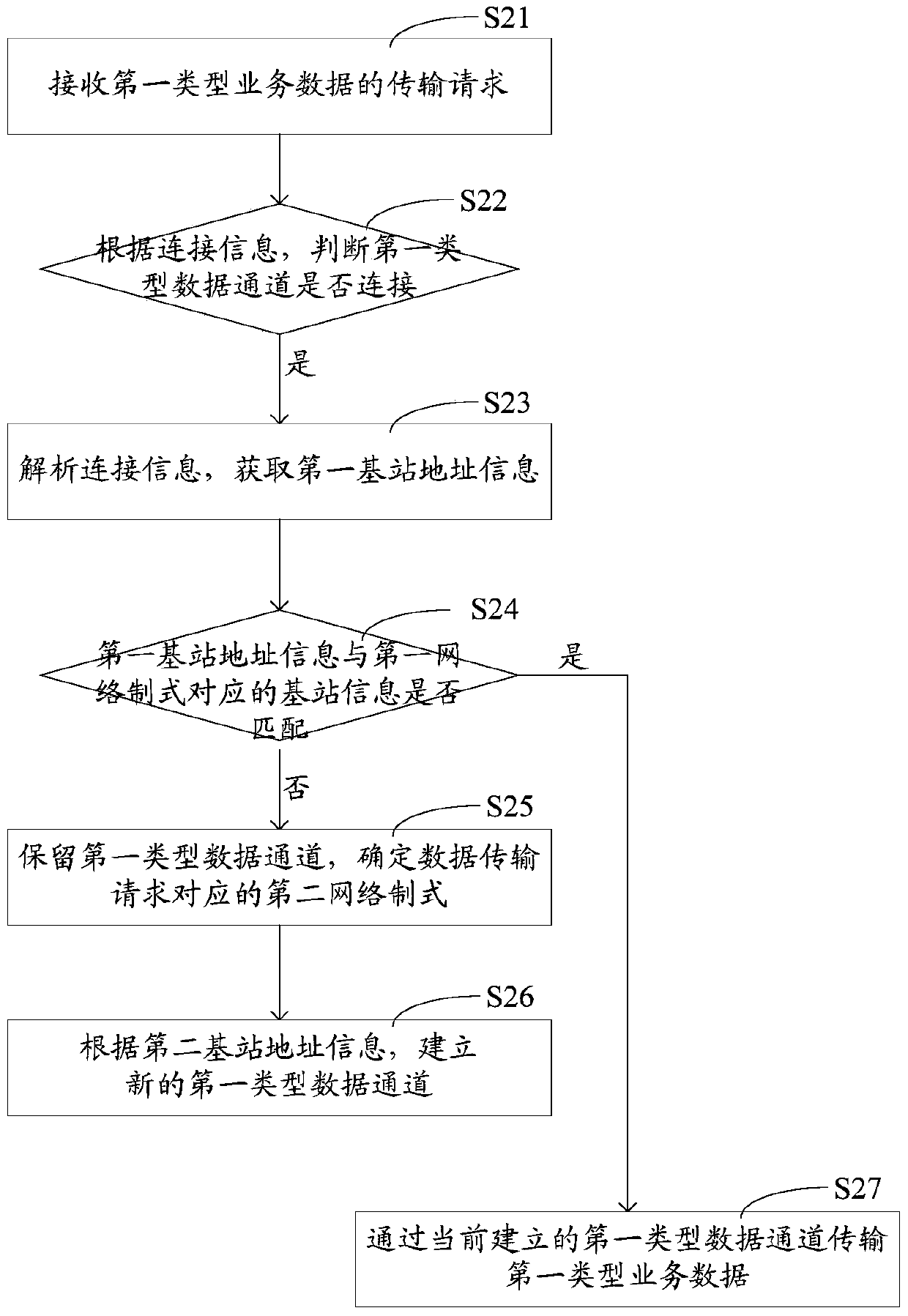 Service data transmission method, device, processor and mobile terminal