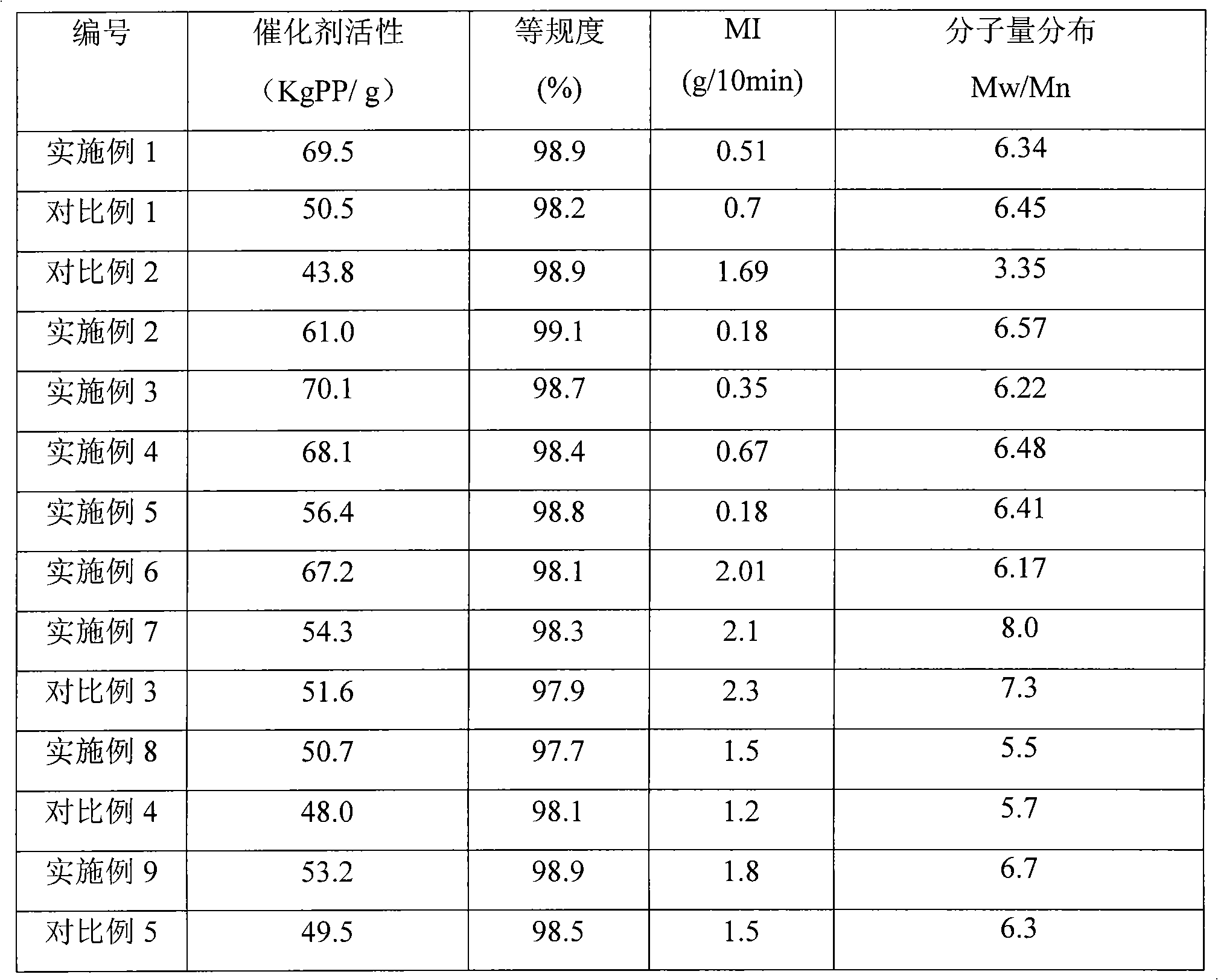 Catalyst component for olefin polymerization and catalyst thereof