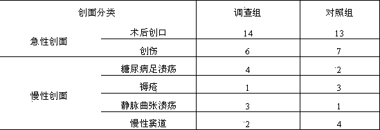 Raw material composition of active wound repair material and preparation method of raw material composition