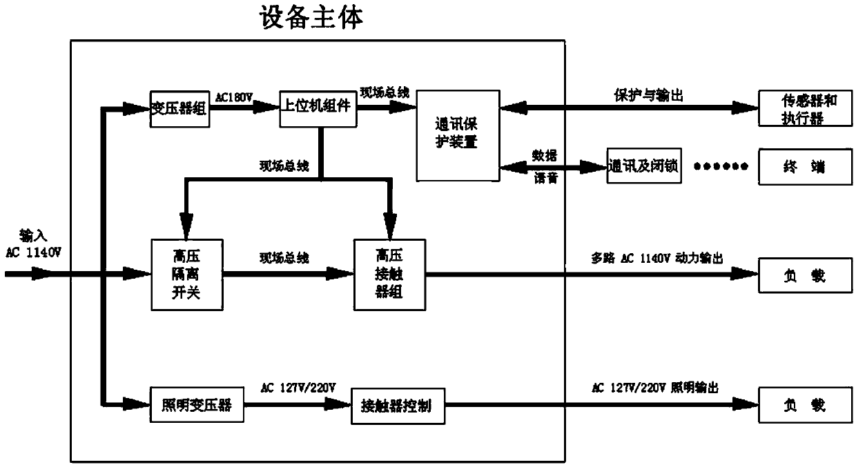 Mining centralized control center