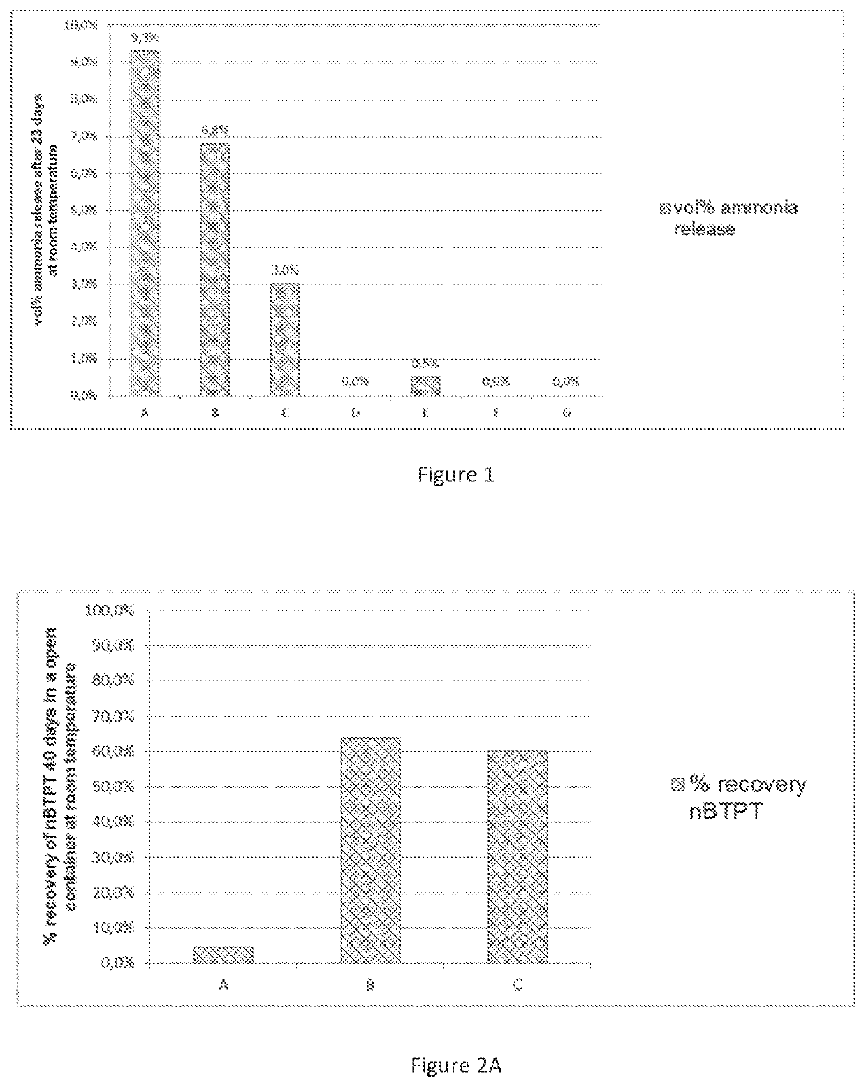 Improved urea-based blend composition and method for the manufacture thereof