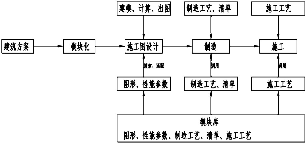 Modularization method for building design, manufacturing and construction