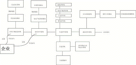 Comprehensive management review system for high and new technology enterprises