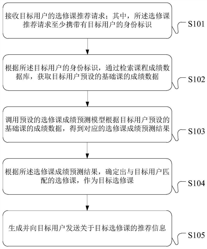 Recommendation method and device for election courses and server