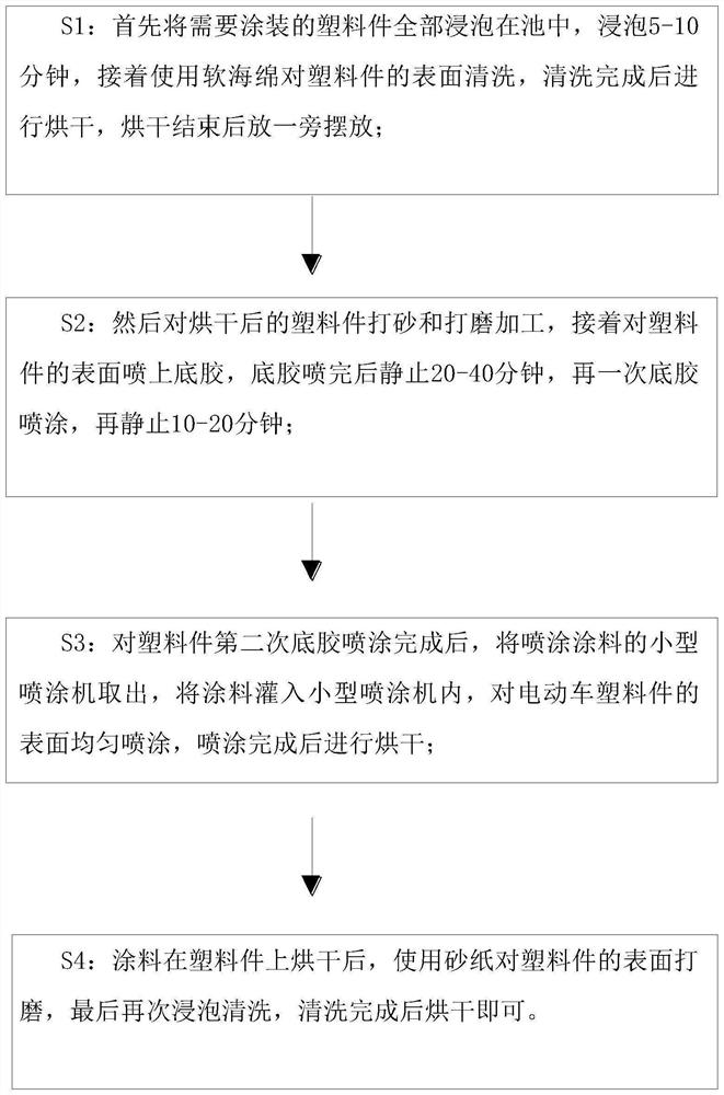 Coating processing technology for plastic part of electric vehicle