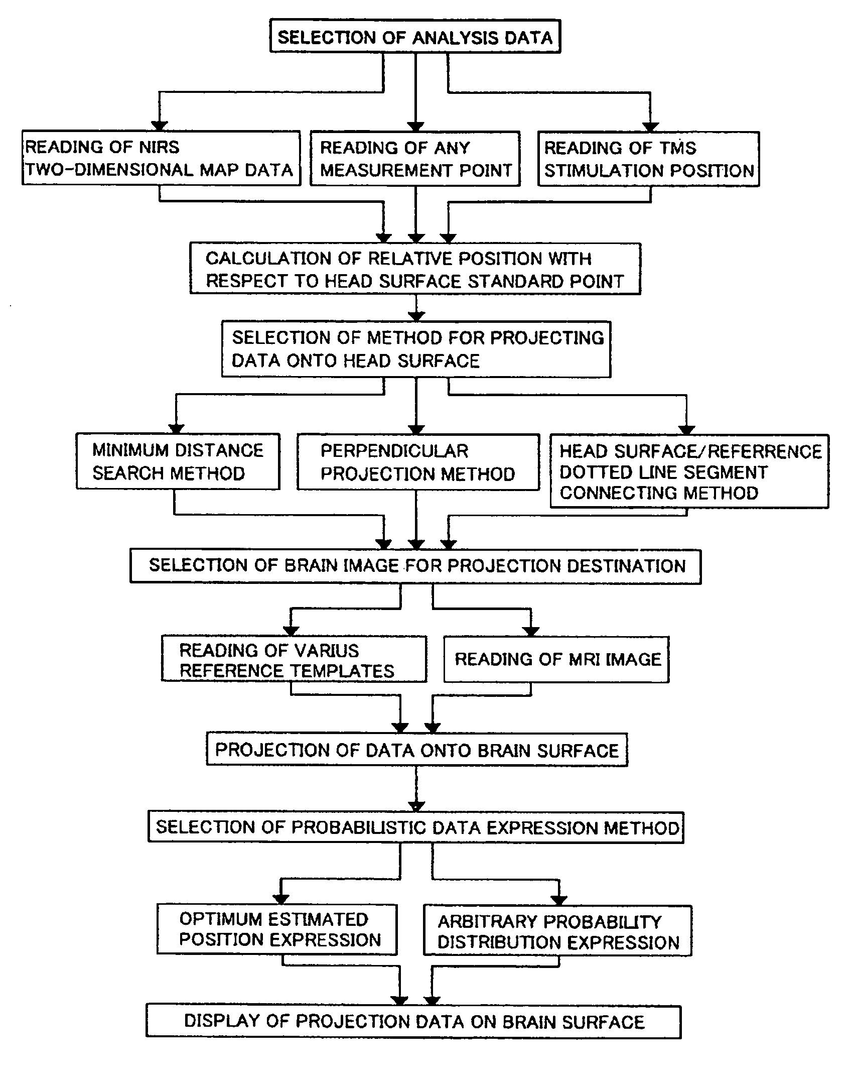 Method for transforming head surface coordinates to brain surface coordinates and transcranial brain function measuring method using the transformation data