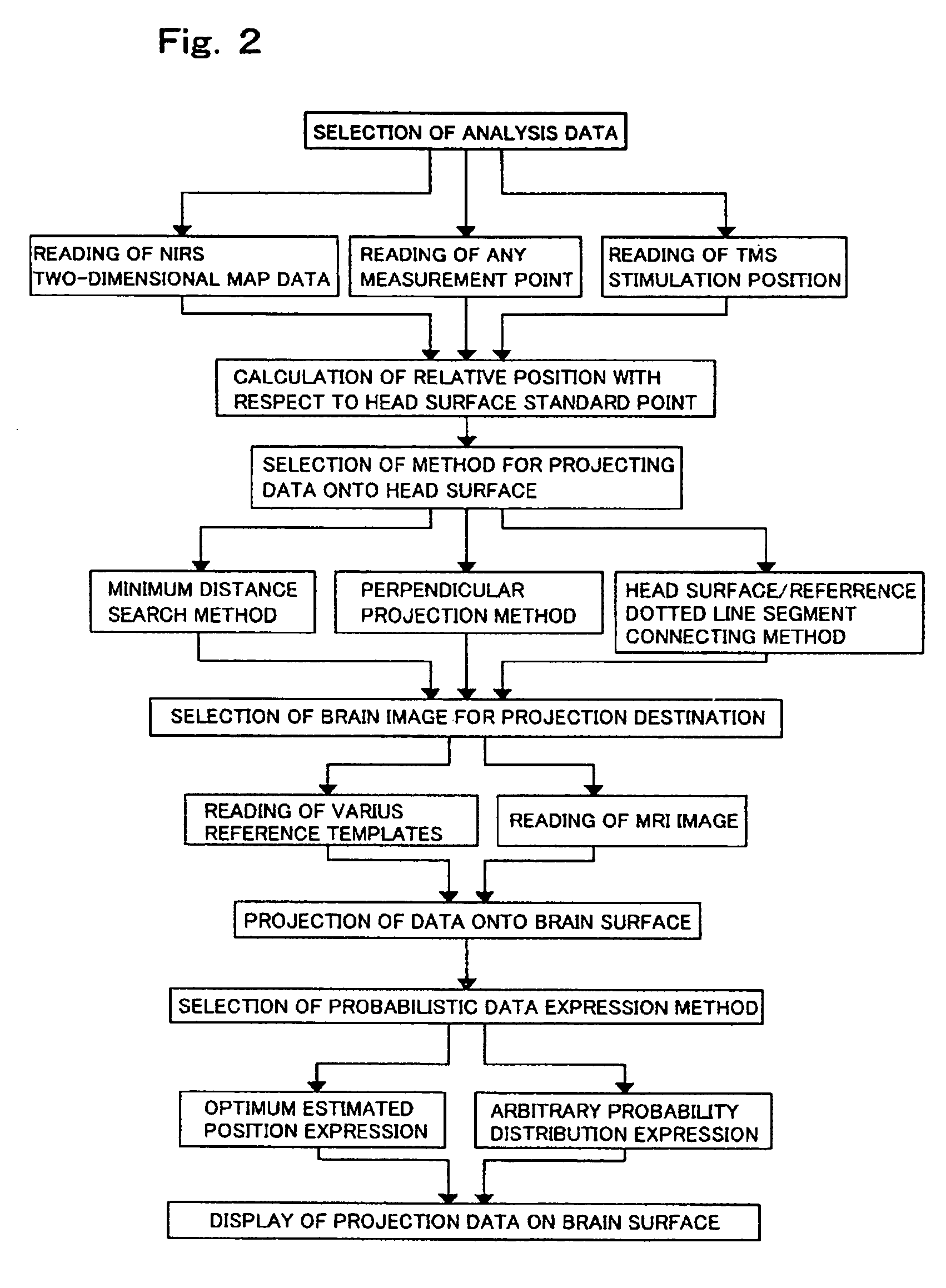 Method for transforming head surface coordinates to brain surface coordinates and transcranial brain function measuring method using the transformation data