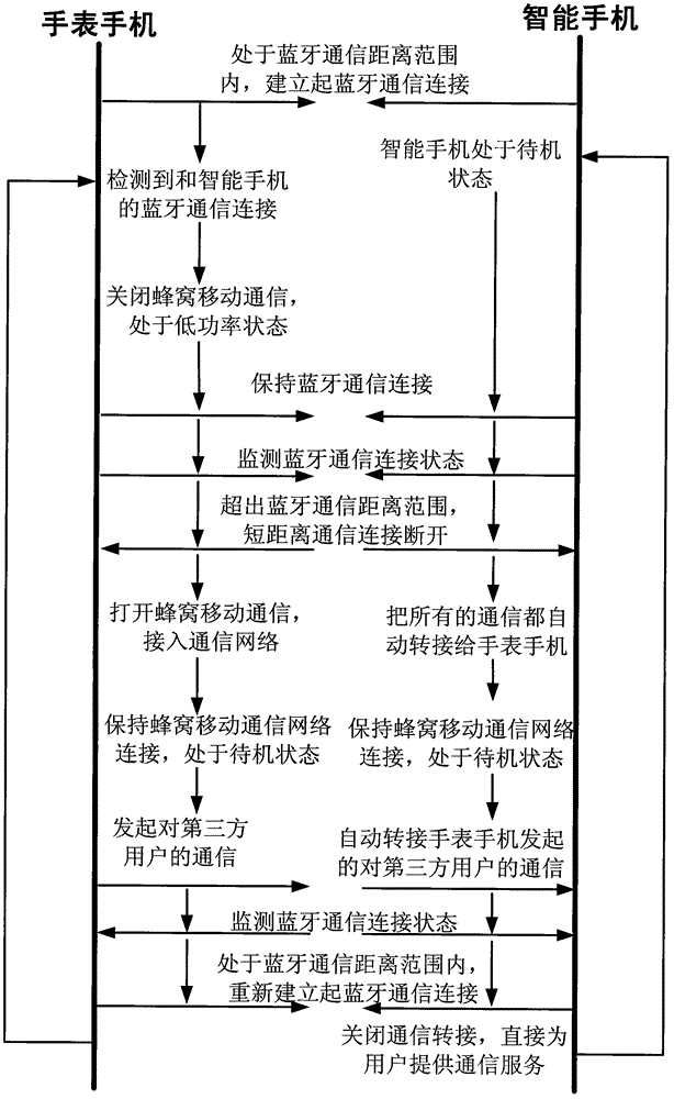 Automated communication switching method and equipment among multiple mobile communication terminals