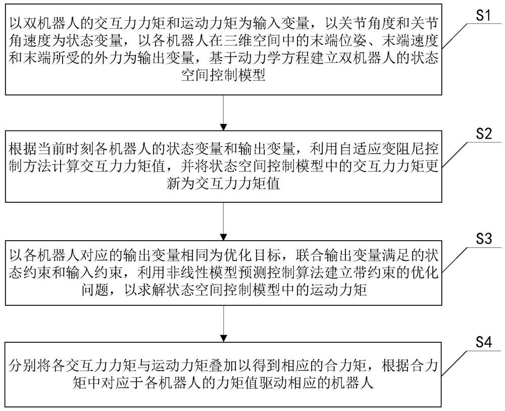 Dual-robot synchronous machining method and system based on model predictive impedance control