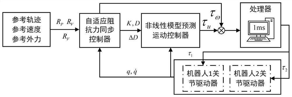 Dual-robot synchronous machining method and system based on model predictive impedance control