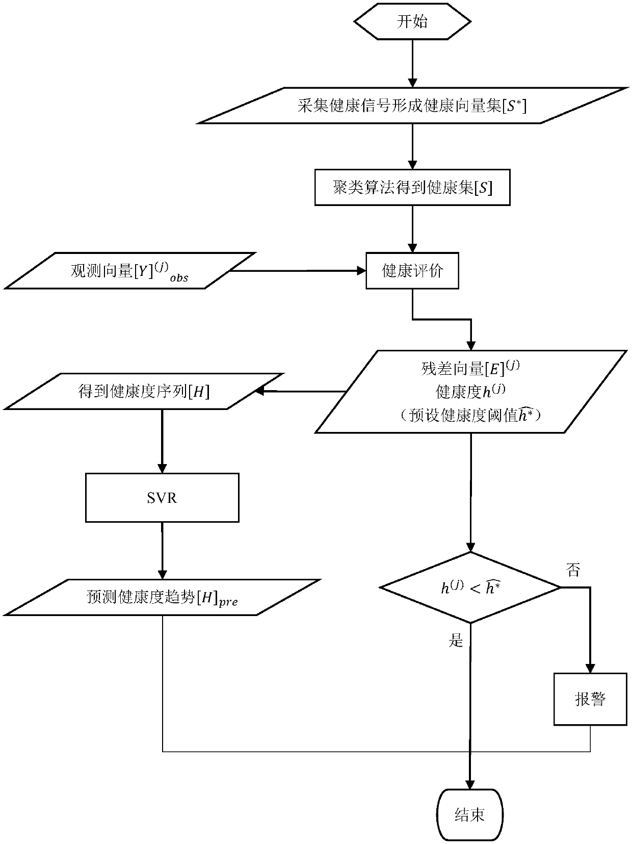 Equipment health state early warning method and system