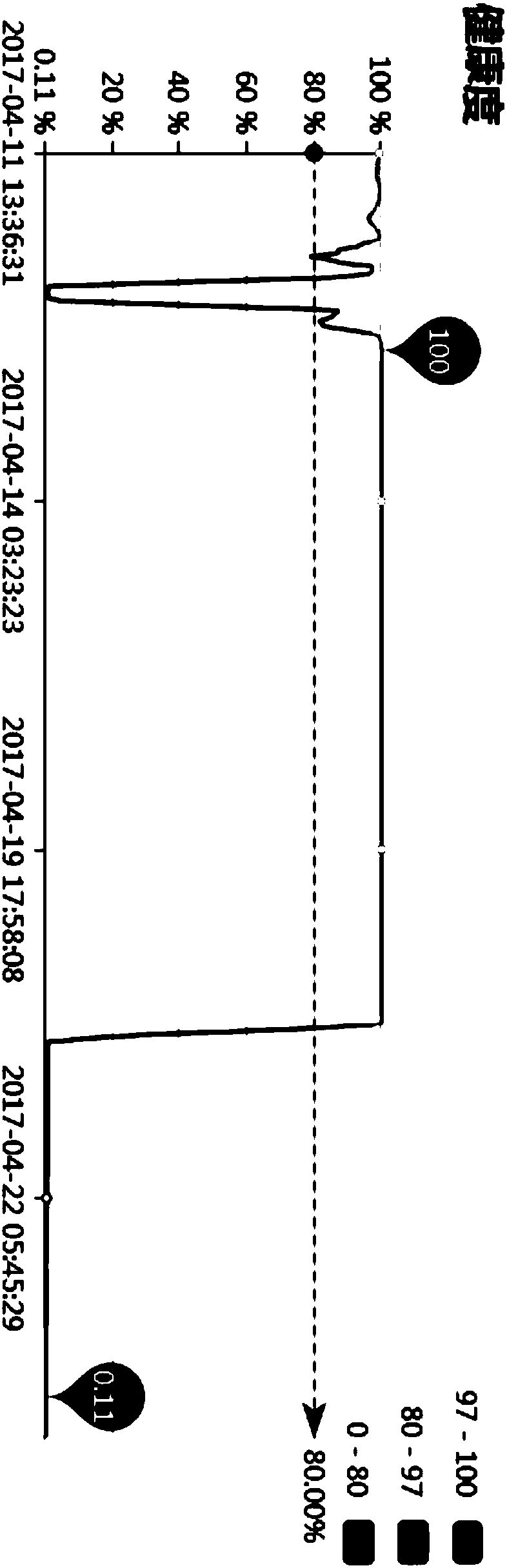 Equipment health state early warning method and system