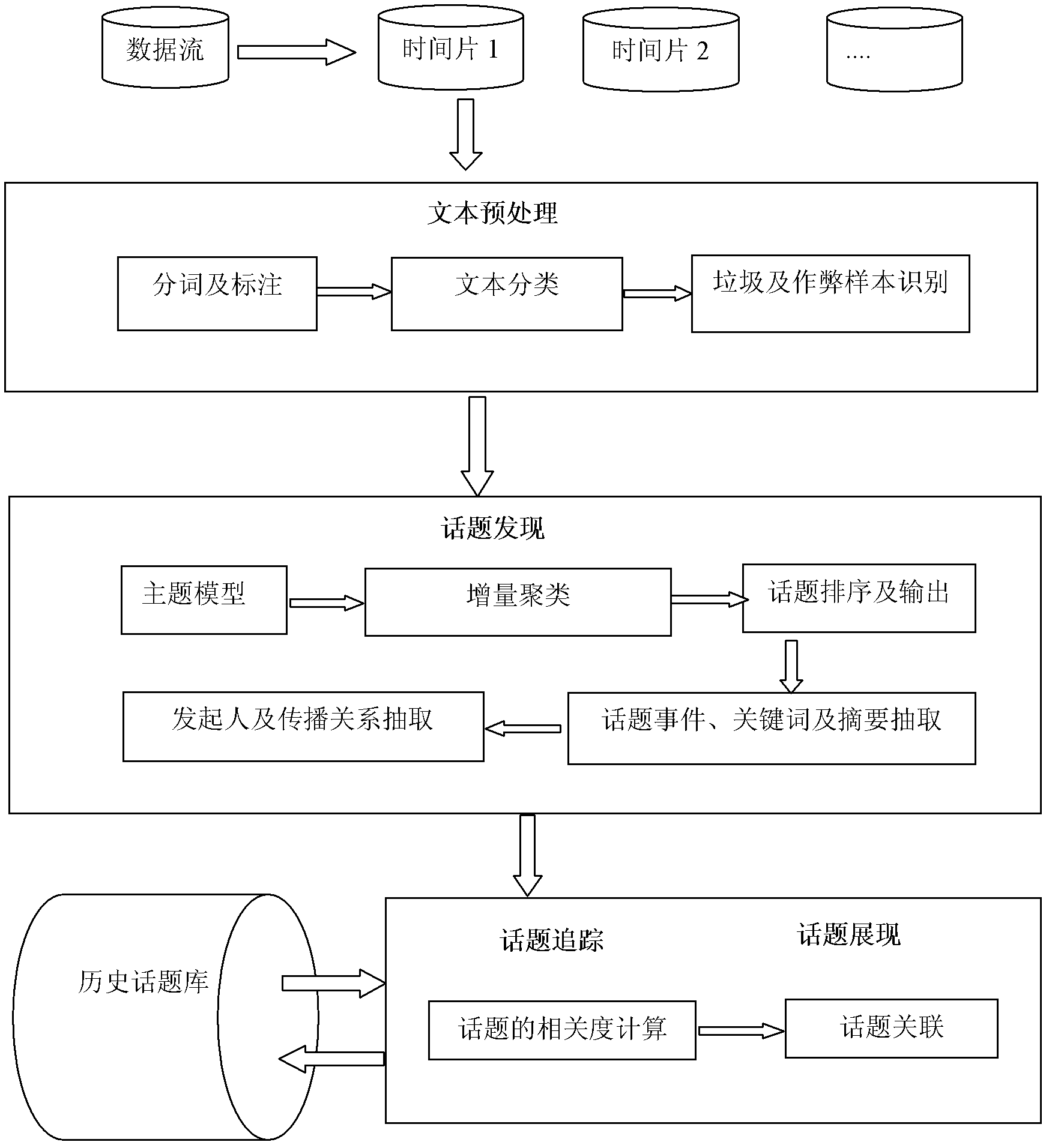 Method and device of topic information show