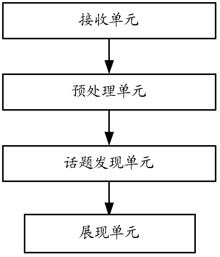 Method and device of topic information show