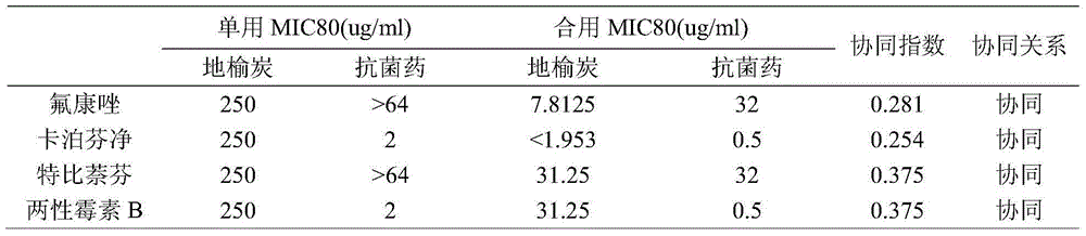 Applications of traditional Chinese medicine sanguisorba officinalis in preparing antifungal drug synergist