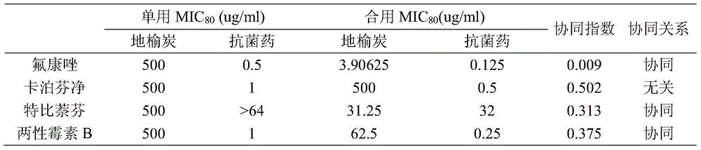 Applications of traditional Chinese medicine sanguisorba officinalis in preparing antifungal drug synergist