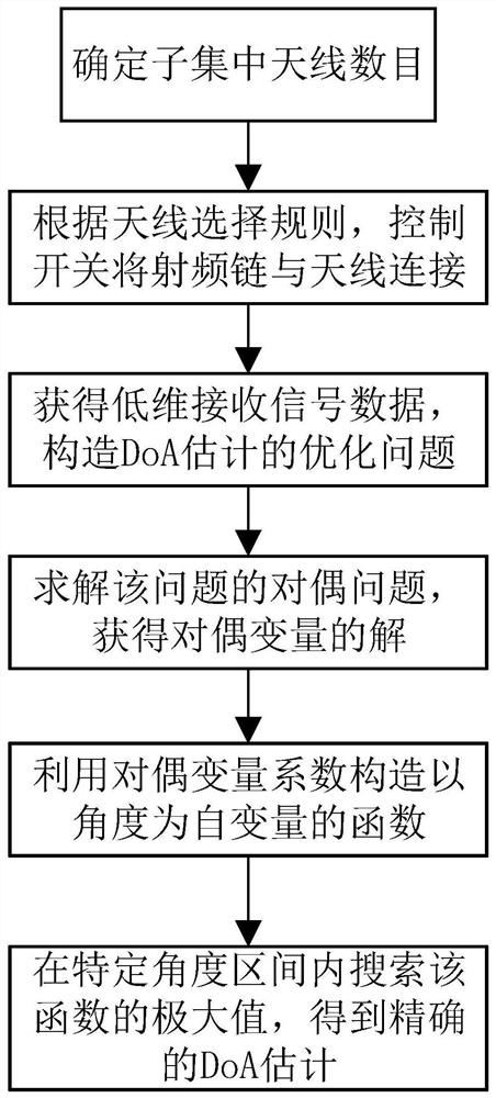 High-precision single-snapshot target arrival angle estimation method under lens array