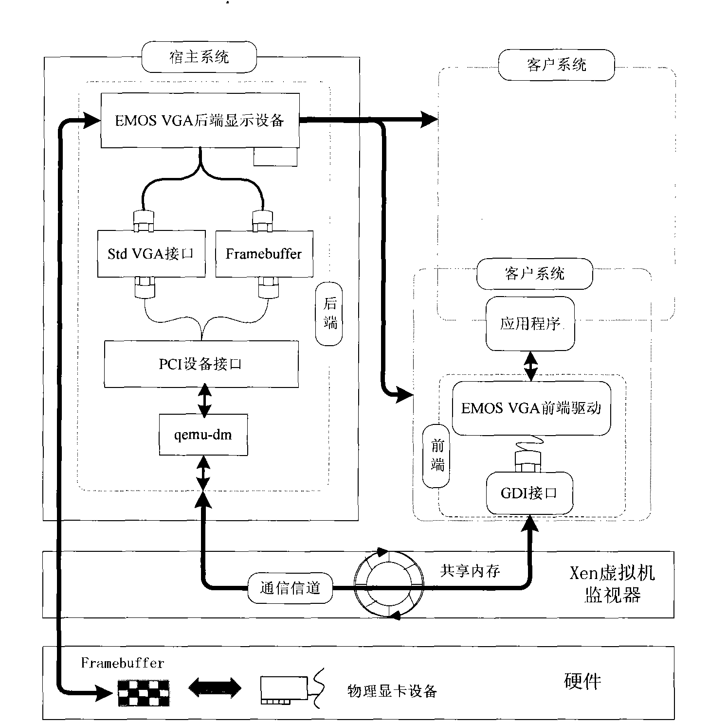 Display optimization method based on Xen safety computer