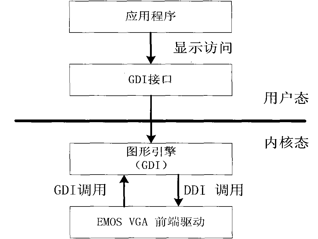 Display optimization method based on Xen safety computer