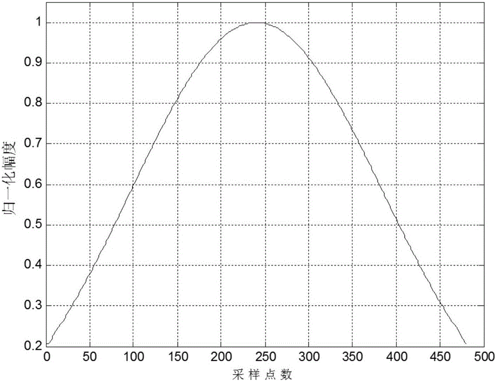 Motion platform scan radar super-resolution imaging method