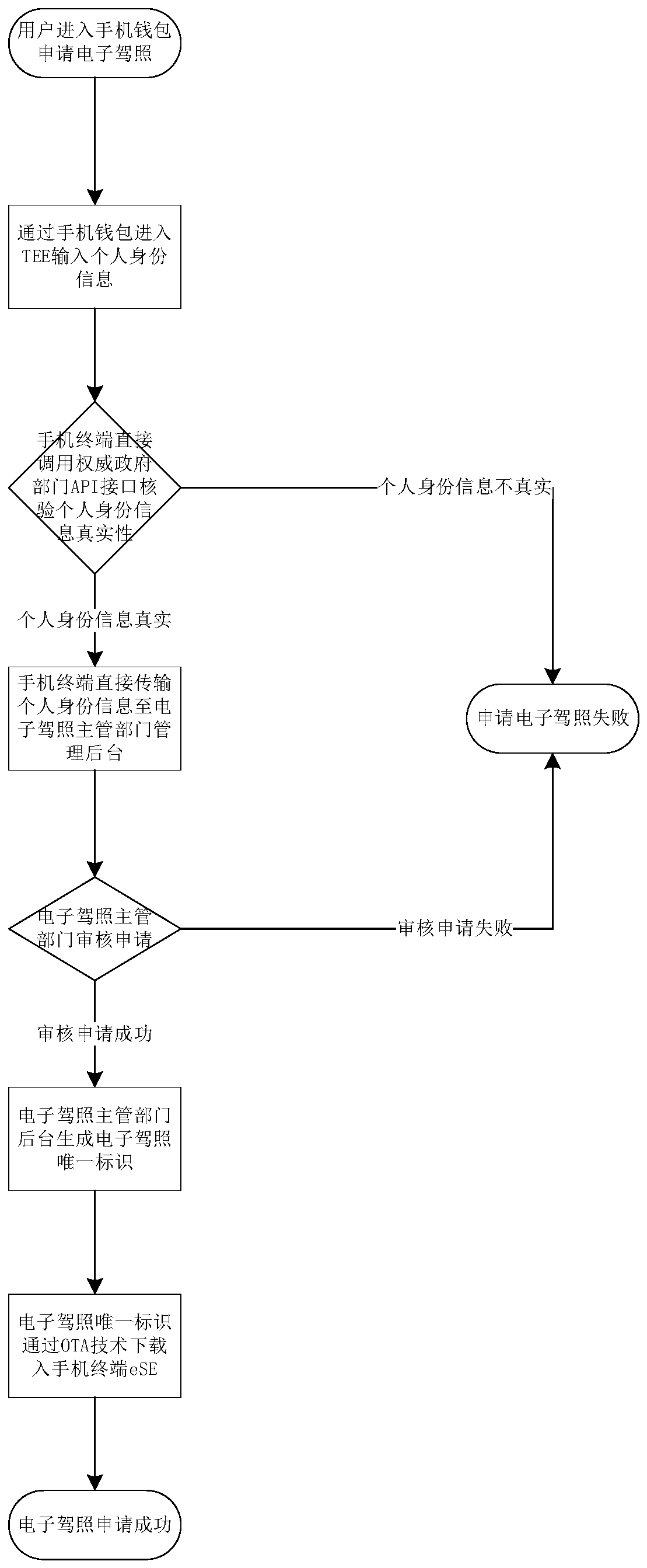 Electronic driving license application and use method and system based on mobile phone wallet