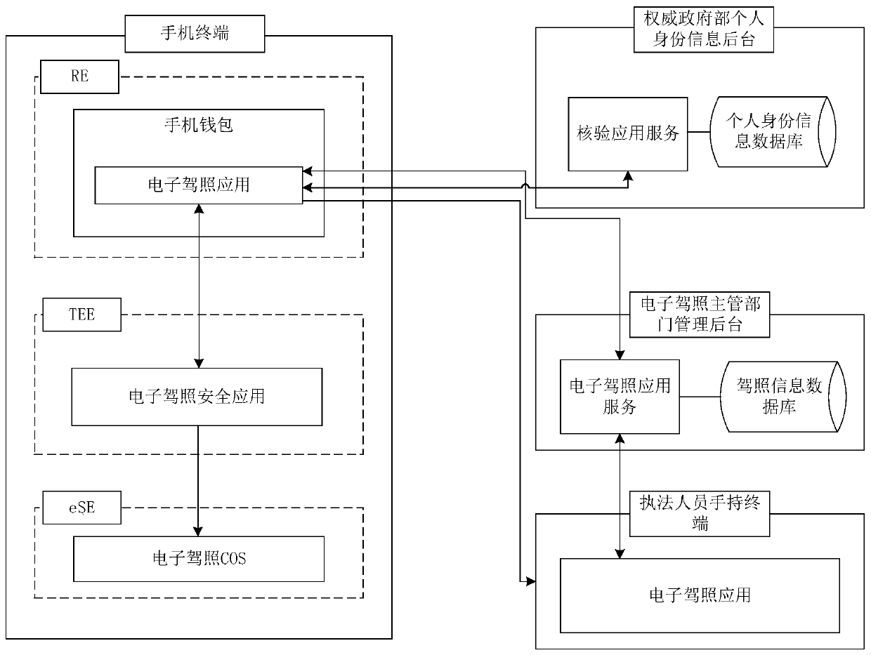 Electronic driving license application and use method and system based on mobile phone wallet