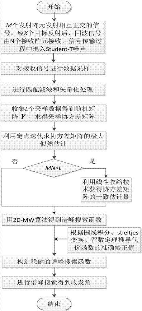 Robust large-array MIMO target transmitting and receiving angle joint estimation method