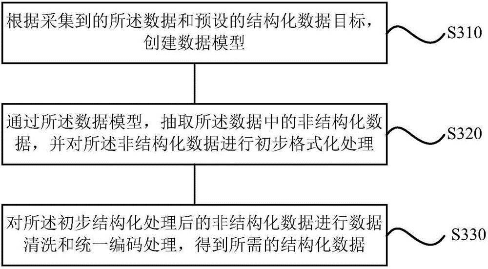 Processing method and processing device for big data and terminal