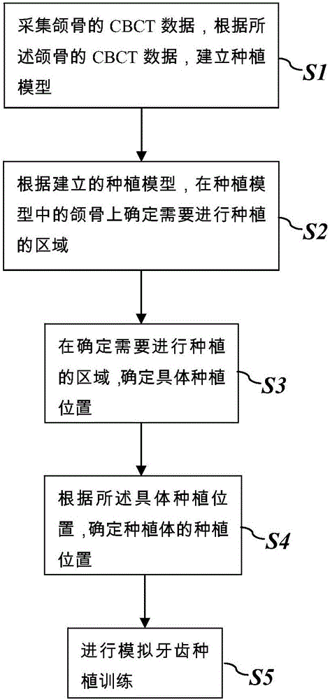 Training method for simulating tooth plantation