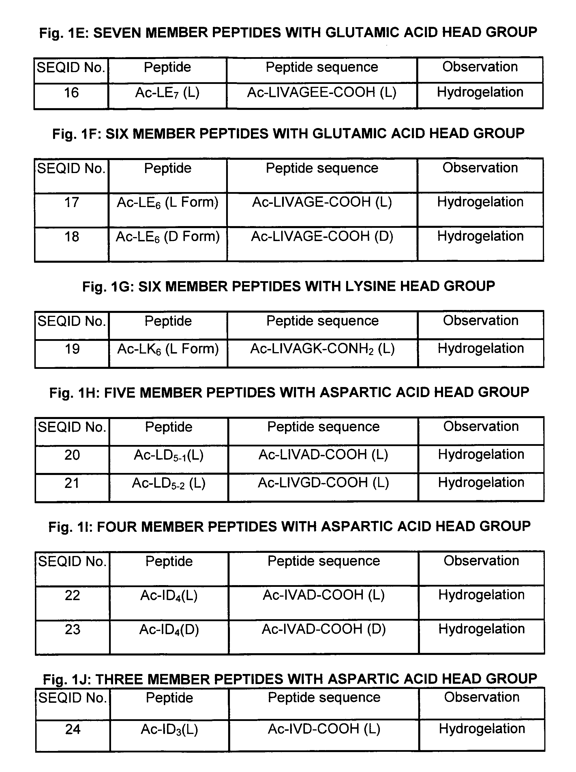 Amphiphilic linear peptide/peptoid and hydrogel comprising the same